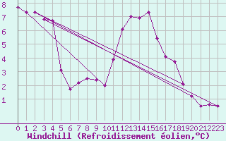 Courbe du refroidissement olien pour Fichtelberg