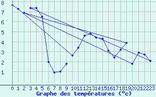 Courbe de tempratures pour Belfort (90)