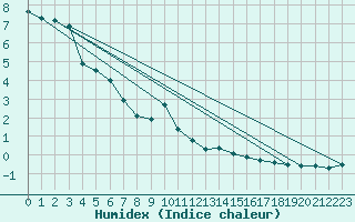 Courbe de l'humidex pour Goldberg