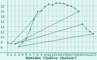 Courbe de l'humidex pour As