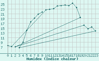 Courbe de l'humidex pour Zamosc
