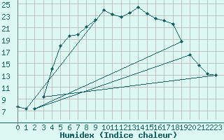 Courbe de l'humidex pour Kuusamo Kiutakongas