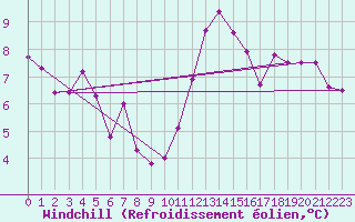 Courbe du refroidissement olien pour Valbella