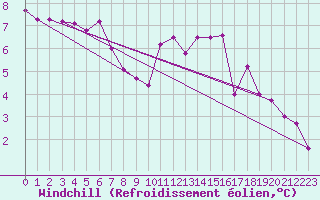 Courbe du refroidissement olien pour Genthin