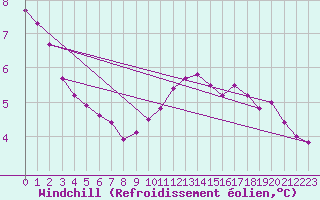 Courbe du refroidissement olien pour Eu (76)