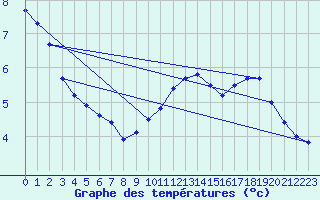 Courbe de tempratures pour Eu (76)