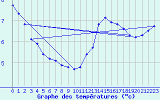 Courbe de tempratures pour Saffr (44)