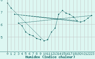 Courbe de l'humidex pour Saffr (44)