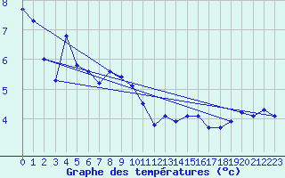 Courbe de tempratures pour Caix (80)