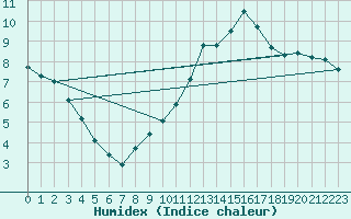 Courbe de l'humidex pour Douzy (08)