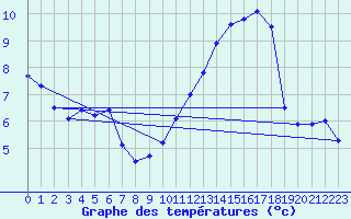 Courbe de tempratures pour Trappes (78)