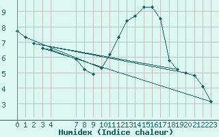 Courbe de l'humidex pour Potes / Torre del Infantado (Esp)