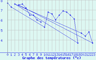 Courbe de tempratures pour Ouessant (29)