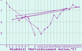 Courbe du refroidissement olien pour Kvitfjell