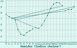 Courbe de l'humidex pour Saint-Germain-du-Puch (33)