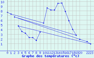 Courbe de tempratures pour Vitigudino