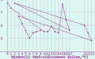Courbe du refroidissement olien pour Villarzel (Sw)
