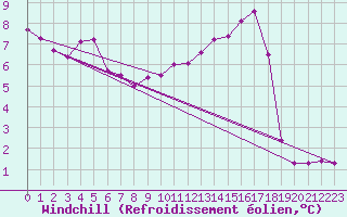 Courbe du refroidissement olien pour Woluwe-Saint-Pierre (Be)