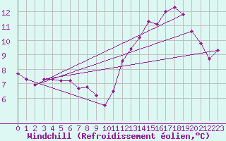 Courbe du refroidissement olien pour Valleroy (54)