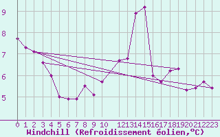 Courbe du refroidissement olien pour Montrodat (48)