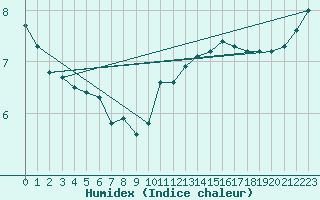 Courbe de l'humidex pour Grandfresnoy (60)