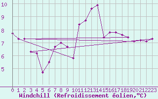 Courbe du refroidissement olien pour Orschwiller (67)