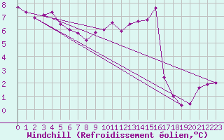 Courbe du refroidissement olien pour Izegem (Be)