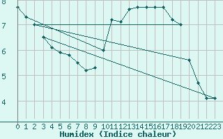 Courbe de l'humidex pour Montlimar (26)