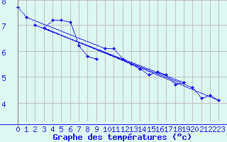 Courbe de tempratures pour Neufchtel-Hardelot (62)