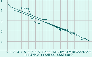 Courbe de l'humidex pour Neufchtel-Hardelot (62)