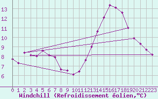 Courbe du refroidissement olien pour Guret Saint-Laurent (23)