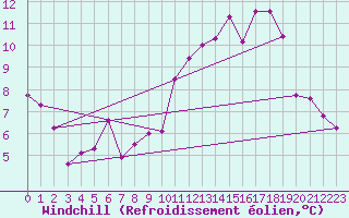 Courbe du refroidissement olien pour Treize-Vents (85)