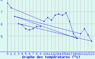 Courbe de tempratures pour Ulm-Mhringen