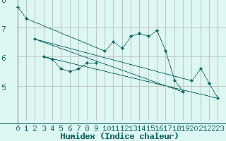 Courbe de l'humidex pour Ulm-Mhringen