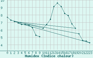 Courbe de l'humidex pour Aigrefeuille d'Aunis (17)