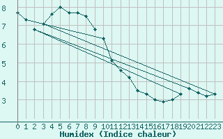 Courbe de l'humidex pour Millau - Soulobres (12)