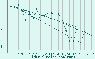 Courbe de l'humidex pour Wernigerode