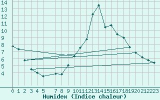 Courbe de l'humidex pour La Comella (And)