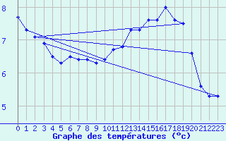 Courbe de tempratures pour Marquise (62)