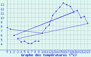Courbe de tempratures pour Fameck (57)