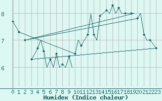 Courbe de l'humidex pour Guernesey (UK)