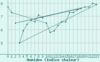 Courbe de l'humidex pour Dragsf Jard Vano