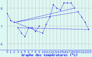 Courbe de tempratures pour Aboyne