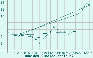 Courbe de l'humidex pour Mona
