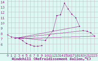 Courbe du refroidissement olien pour Trgueux (22)