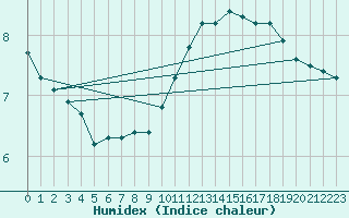 Courbe de l'humidex pour Cap Ferret (33)