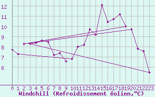Courbe du refroidissement olien pour Brianon (05)
