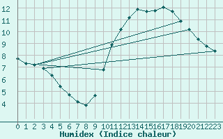 Courbe de l'humidex pour Trgueux (22)