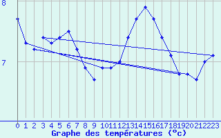 Courbe de tempratures pour Bridel (Lu)