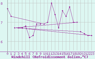 Courbe du refroidissement olien pour Dieppe (76)